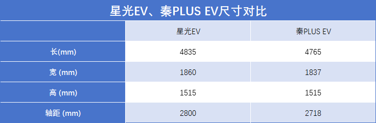 五菱星光VS比亚迪秦PLUS,10万预算,选谁更值?