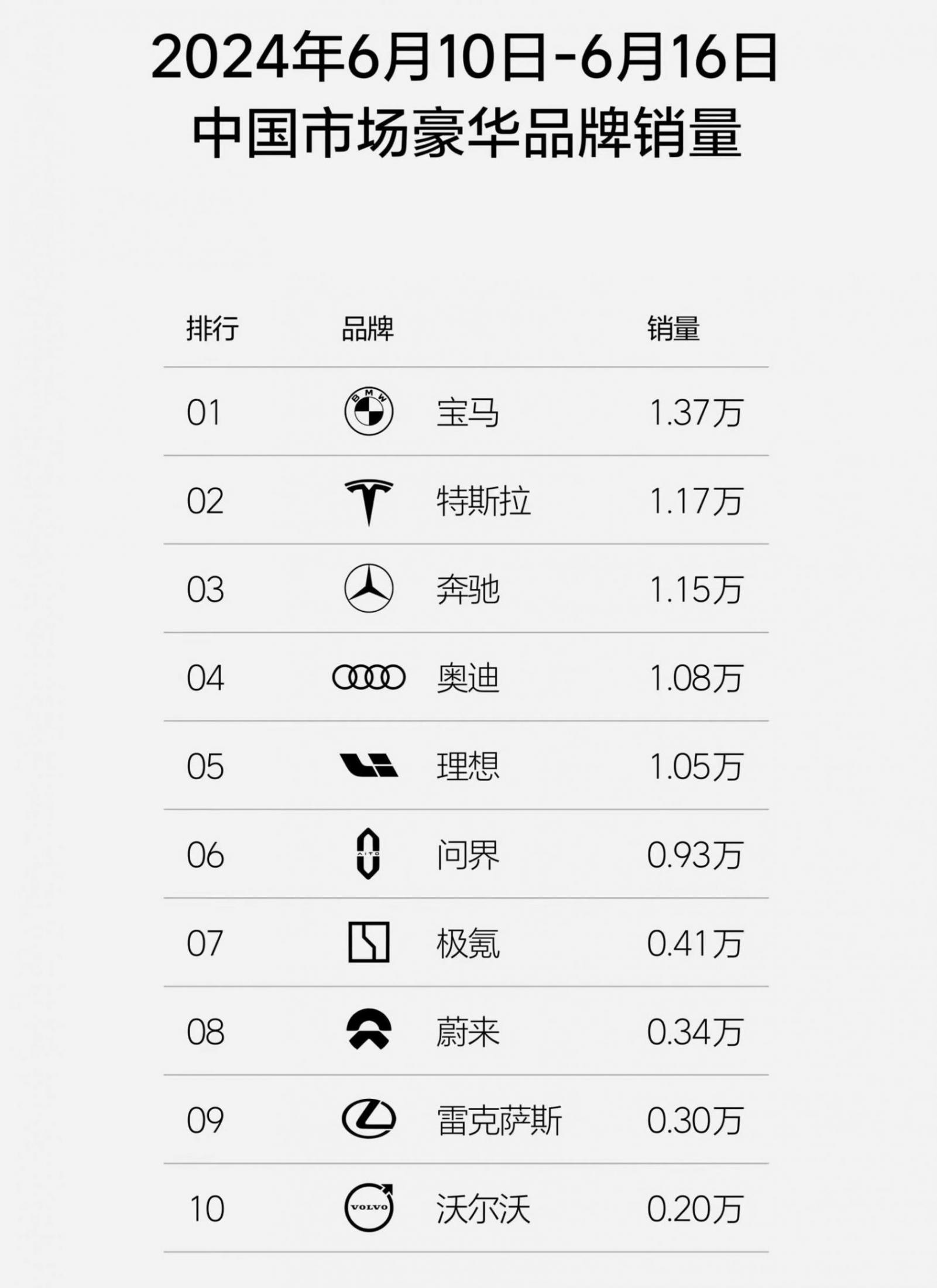 做增程不丢人,卖不好才丢人!理想发布新能源车一周销量